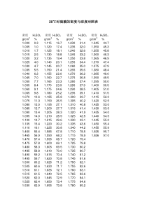 20℃时硫酸的密度与浓度对照表