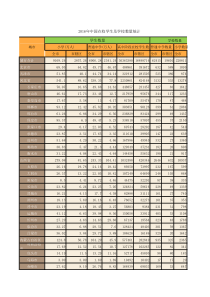 2016中国地级及以上城市中小学生数量统计