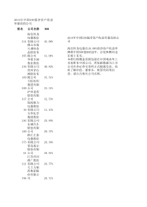 2014年中国500强净资产收益率最高的公司