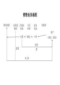 医药行业-销售业务流程