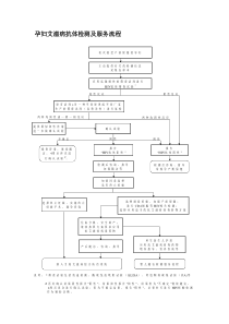 孕妇艾滋病抗体检测及服务流程