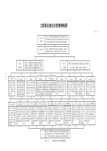 工程项目部安全管理网络图