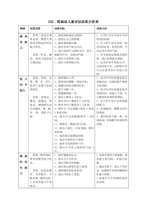 孤独症儿童评估填写范例(一表两图)