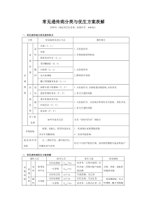 常见遗传病的分类与优生方案表解