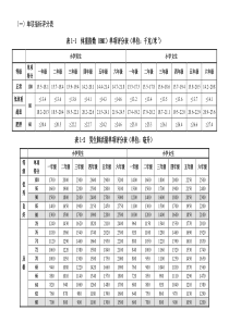 学生体质健康测试单项指标评分表