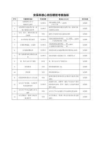 安保科绩效考核指标及量化标准