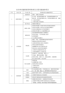 安全和功能检验资料核查及主要功能抽查项目