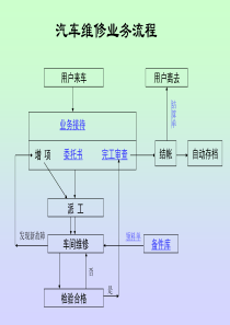 卓越汽车维修业务流程