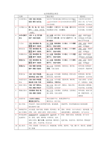 安全检查保证项目