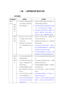 安全等级保护2级和3级等保要求-蓝色为区别