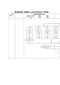 合作红利考评业务流程