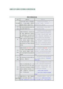 定额计价与清单计价两种计价模式的比较