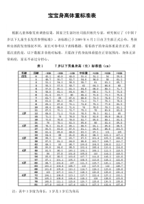 宝宝身高体重标准表