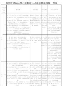 小学数学1—6年级教学内容