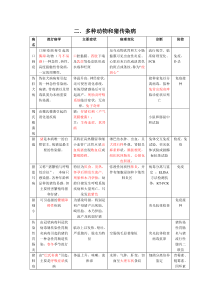 多种动物共患和猪传染病