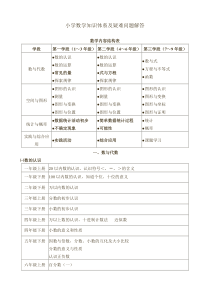 小学数学知识体系及疑难问题解答