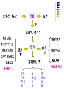 金融学PPT第二章货币与货币制度(基础篇)