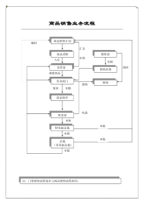 商品销售业务流程