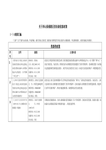 大宗商品洋山政策汇编