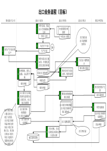 啤酒行业-出口业务流程（目标）