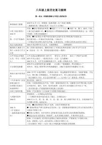 岳麓版八年级历史上册单元复习提纲