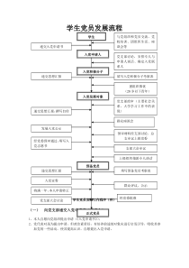 学生党员发展流程 (1)