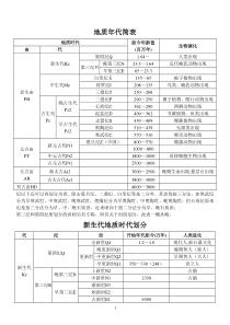 地质年代简表