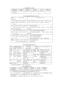 地质岩体各方面要素分类表