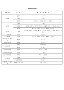 执行大气污染物特别排放限值重点控制区范围