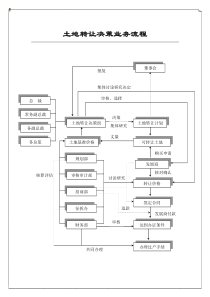 土地转让决策业务流程