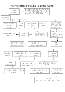 宜兴市政府性投资工程项目建设一条龙审批服务流程图