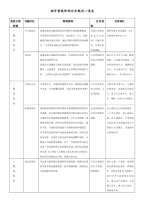 城市景观照明分区规划一览表