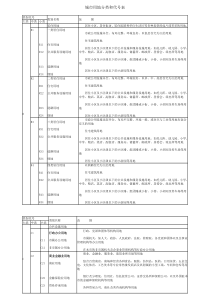 城市用地分类和代号表