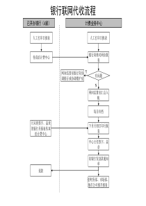 银行联网代收的流程（通讯类）