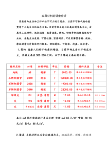 家具材料的调查分析