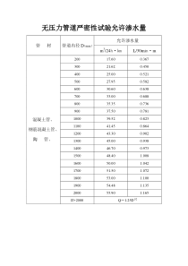 闭水试验允许渗水量(自动计算)