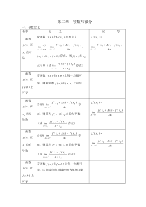 导数微分知识点