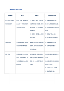 基因敲除三大技术对比