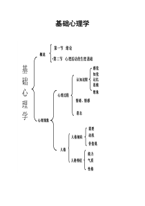 基础心理学三级第一章总结图表