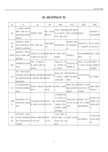 4成都市主要零售业态分类一览表