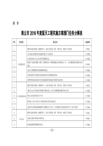 商丘市2016年度蓝天工程实施方案