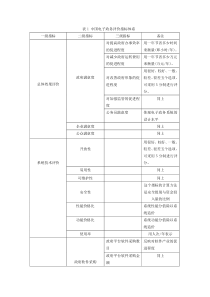 中国电子政务评价指标体系(1)