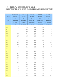 1-1 能源生产、消费与国民经济增长速度
