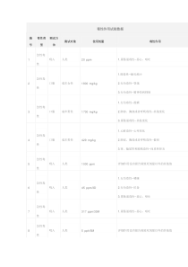 四氯化碳的毒性作用试验数据