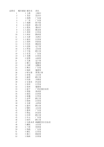 基于第一财经-中国城市排名(城市等级排名)一二三四五线excel