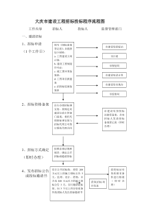 大庆市建设工程招标投标程序流程图