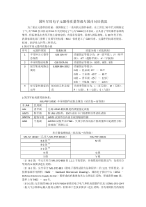 国内外军用电子元器件质量等级及对应情况