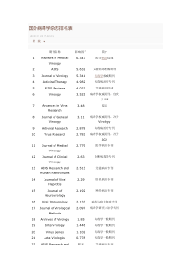 国外病毒学杂志排名表