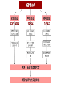 新零售理念（PPT54页)