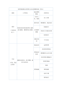 某零售连锁企业管理人员内训课程体系（样本）